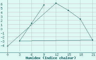 Courbe de l'humidex pour Kandalaksa