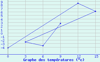 Courbe de tempratures pour Florina