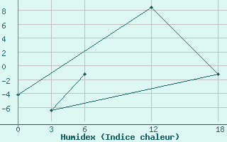 Courbe de l'humidex pour Kamo