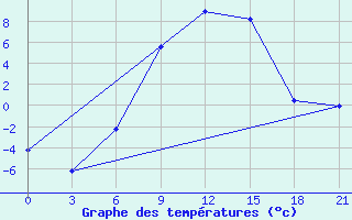 Courbe de tempratures pour Velizh