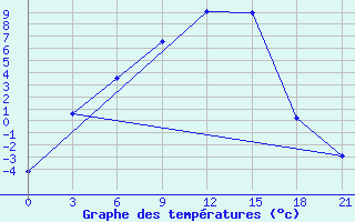 Courbe de tempratures pour Nizhnyj Tagil