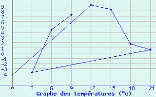 Courbe de tempratures pour Vladimir