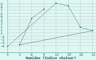 Courbe de l'humidex pour Vladimir