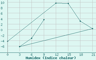 Courbe de l'humidex pour Kirovohrad