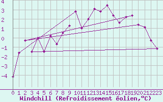 Courbe du refroidissement olien pour Retz