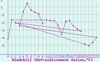 Courbe du refroidissement olien pour Semenicului Mountain Range