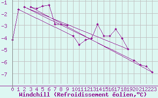 Courbe du refroidissement olien pour Primda