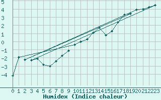 Courbe de l'humidex pour Temelin