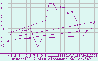 Courbe du refroidissement olien pour Seefeld