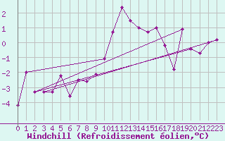 Courbe du refroidissement olien pour Leibstadt