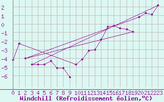 Courbe du refroidissement olien pour Calais / Marck (62)