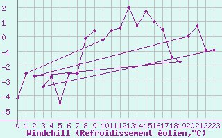 Courbe du refroidissement olien pour Straumsnes