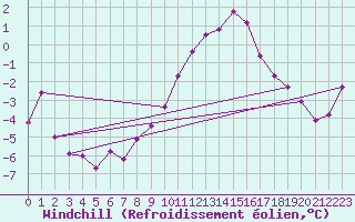 Courbe du refroidissement olien pour Simplon-Dorf