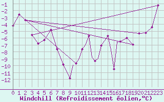 Courbe du refroidissement olien pour Leknes