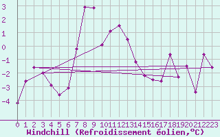 Courbe du refroidissement olien pour Moleson (Sw)