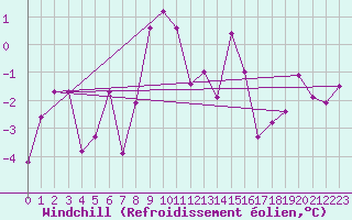 Courbe du refroidissement olien pour Marsens