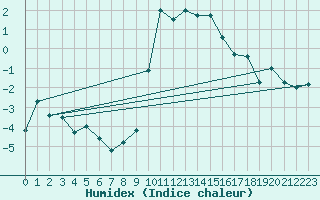 Courbe de l'humidex pour Chur-Ems
