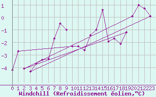 Courbe du refroidissement olien pour Nossen