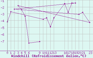 Courbe du refroidissement olien pour le bateau BATFR03