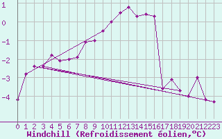 Courbe du refroidissement olien pour Chamonix-Mont-Blanc (74)