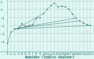 Courbe de l'humidex pour Chamonix-Mont-Blanc (74)