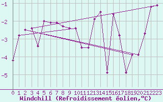 Courbe du refroidissement olien pour Saint-Etienne (42)