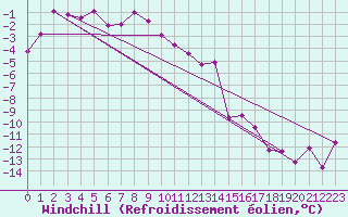 Courbe du refroidissement olien pour Robiei
