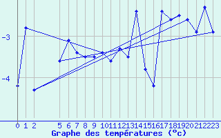 Courbe de tempratures pour Grahuken