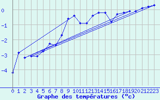 Courbe de tempratures pour Tomtabacken