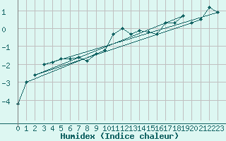 Courbe de l'humidex pour Grimentz (Sw)