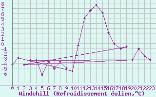 Courbe du refroidissement olien pour Bourg-Saint-Maurice (73)
