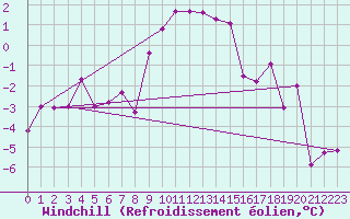 Courbe du refroidissement olien pour Milhostov