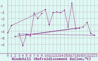 Courbe du refroidissement olien pour Alpinzentrum Rudolfshuette
