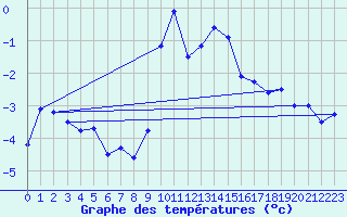 Courbe de tempratures pour Beitostolen Ii
