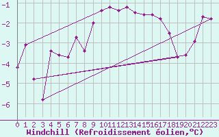 Courbe du refroidissement olien pour Wels / Schleissheim
