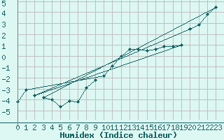 Courbe de l'humidex pour Buchs / Aarau