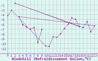 Courbe du refroidissement olien pour Katschberg
