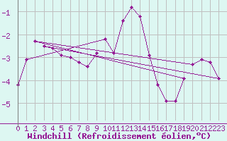 Courbe du refroidissement olien pour Mont-Rigi (Be)