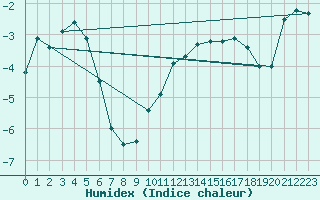 Courbe de l'humidex pour Port d'Aula - Nivose (09)