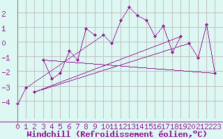 Courbe du refroidissement olien pour Gornergrat