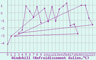 Courbe du refroidissement olien pour Aigle (Sw)
