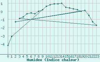 Courbe de l'humidex pour Kojovska Hola