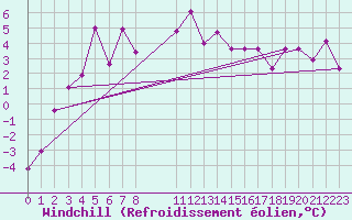 Courbe du refroidissement olien pour Kvikkjokk Arrenjarka A