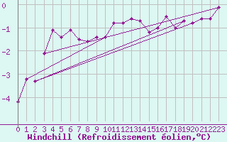 Courbe du refroidissement olien pour Drogden