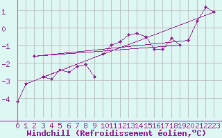 Courbe du refroidissement olien pour West Freugh