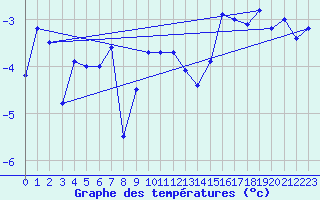 Courbe de tempratures pour Sonnblick - Autom.