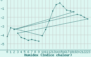 Courbe de l'humidex pour Herserange (54)