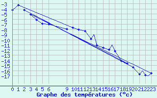 Courbe de tempratures pour Pian Rosa (It)