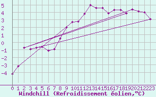 Courbe du refroidissement olien pour Pribyslav