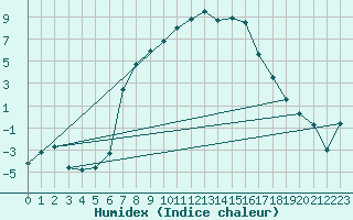 Courbe de l'humidex pour Urziceni